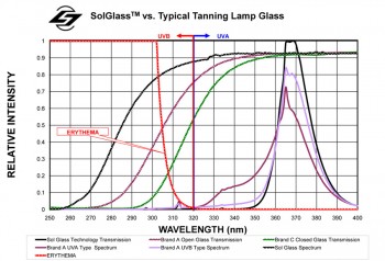 SolGlass vs. Typical Tanning Lamp Glass