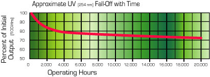 Approximate UV Fall-Off with Time