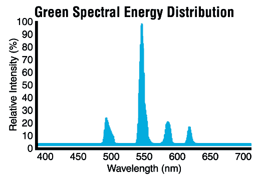 Green Spectral Energy Distribution