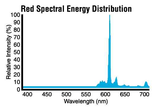 Red Spectral Energy Distribution
