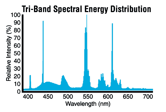 Tri-Band Spectral Energy Distribution