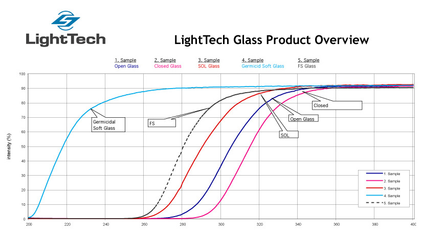 LightTech Glass Product Overview