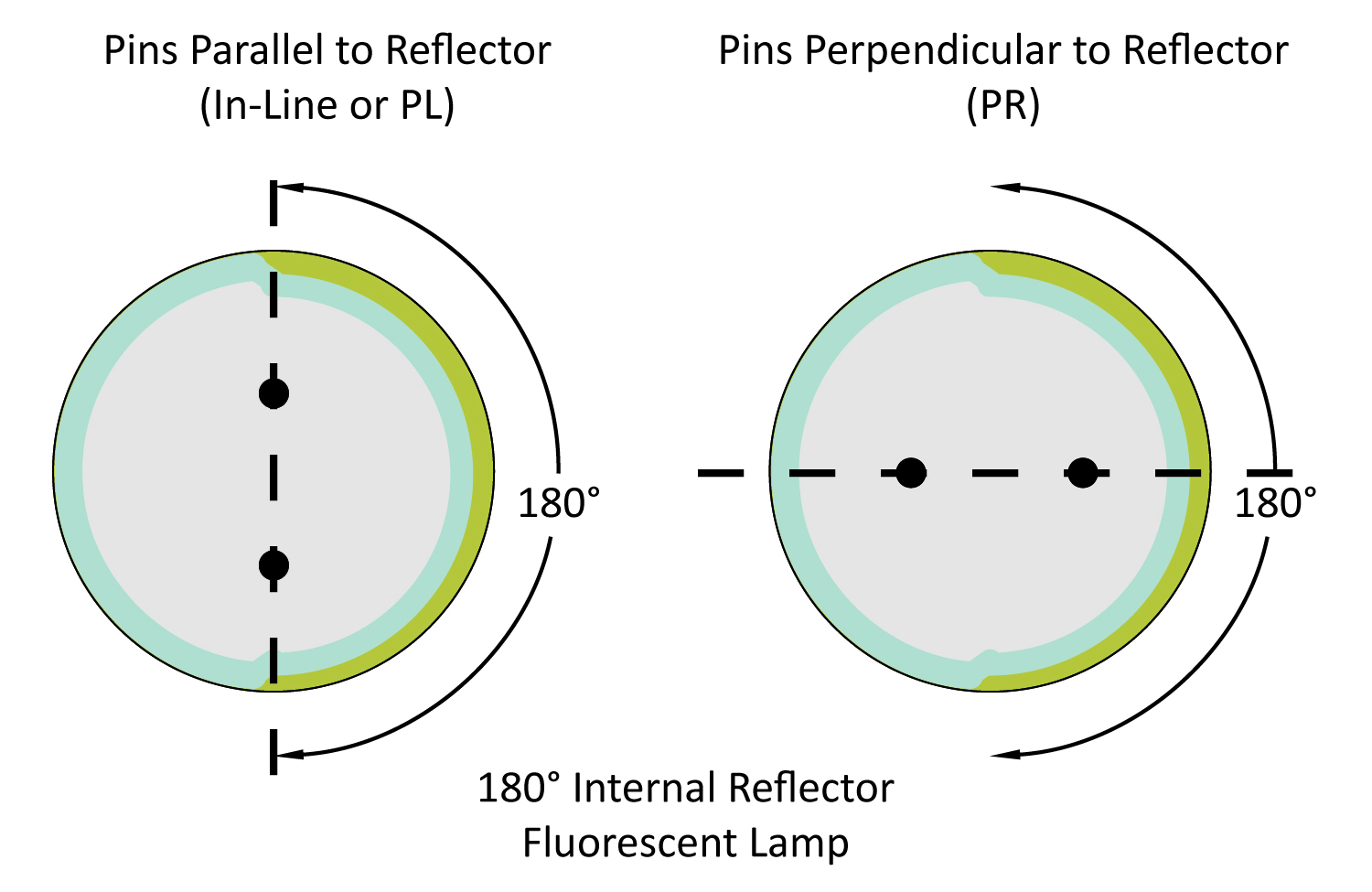 Reflector Pin Orientations I (PL) or PR