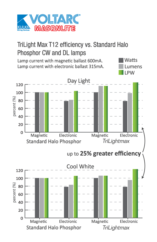 TriLight Max T12 efficiency vs. Standard Halo Phosphor graph