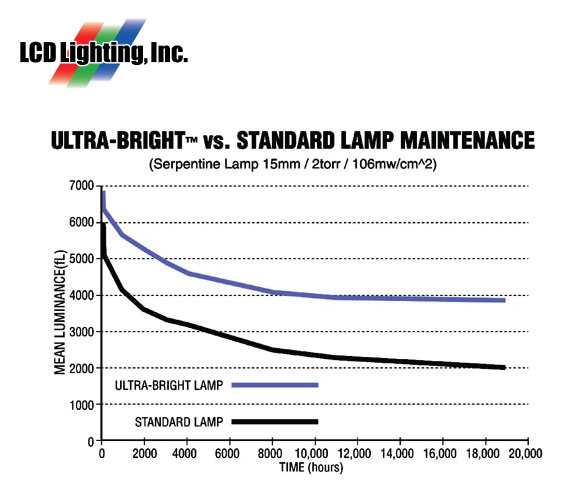 Ultra-Bright vs. Standard Lamp Maintenance, 15mm