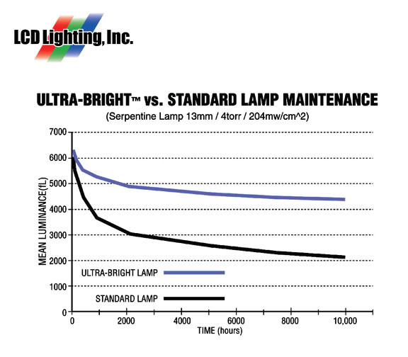 Ultra-Bright vs. Standard Lamp Mainenance, 13 mm
