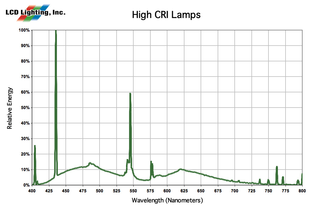 High CRI Lamps