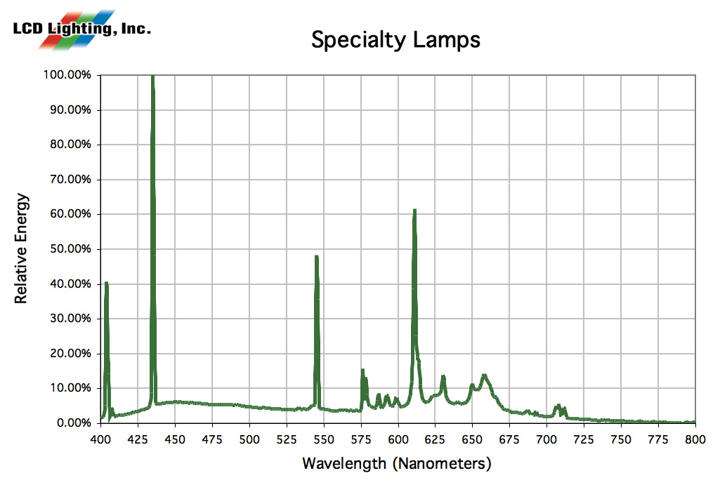 Specialty Lamps: Relative Energy vs. Wavelength