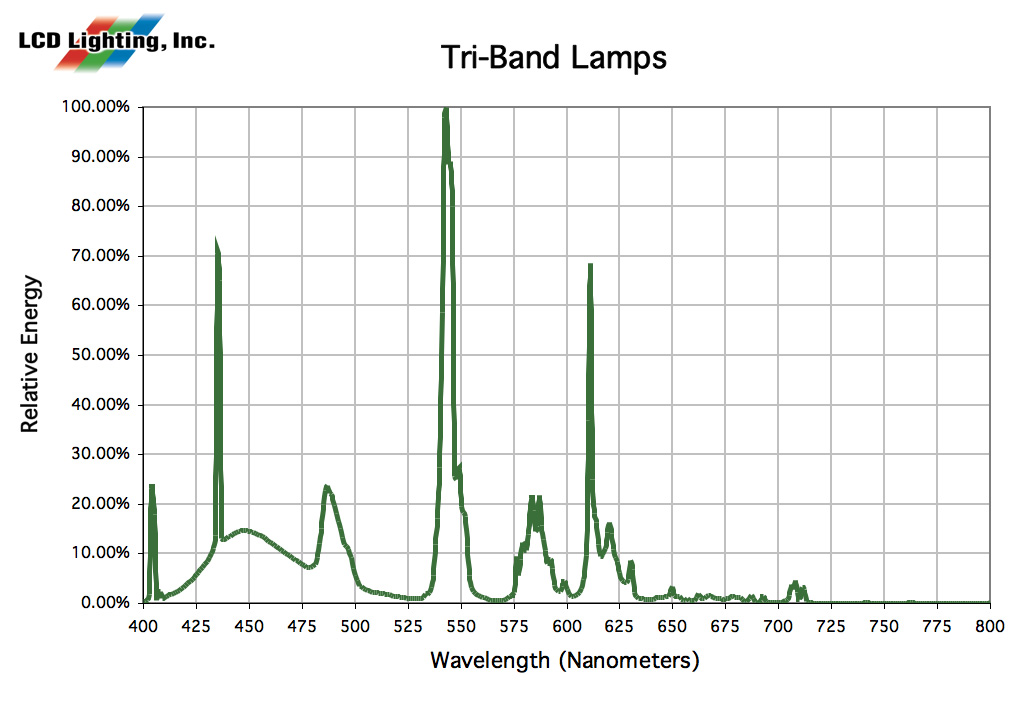 Tri-Band Lamps: Relative Energy vs. Wavelength