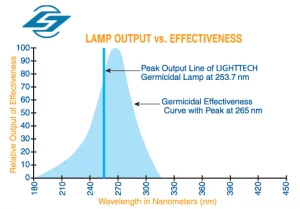 254 nm uv lamps