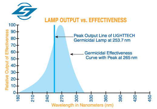 Lamp Output vs. Effectiveness graph