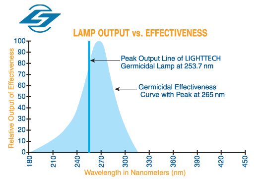 GPH212T5L/4P Air/Water Treatment Germicidal UV Light Bulb