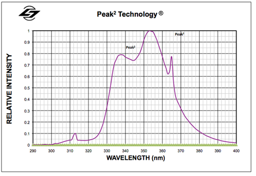 Tanning Peak2 Technology Graph