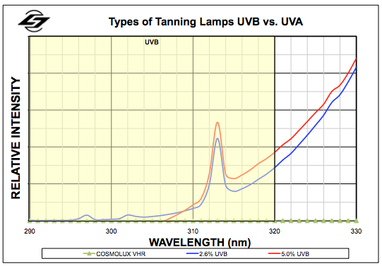 Types of Tanning Lamps UVB vs UVA Relative Intensity Graph