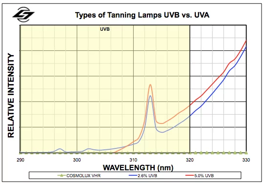 Types of Tanning Lamps UVB vs UVA Relative Intensity Graph