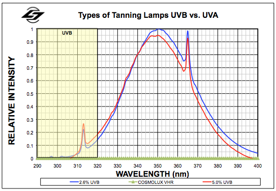 Types of Tanning Lamps UVB vs UVA Chart