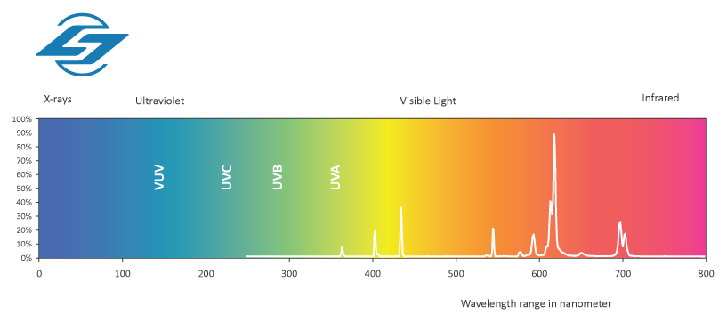 Ultraviolet Light, UV Light Uses & Interesting Facts