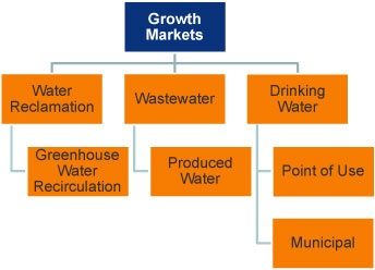 Growth Markets