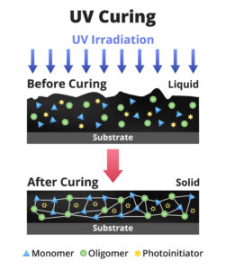 UV Curing